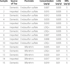 Instead, you'll receive a voucher for the full amount of your original ticket. Pesticides Residue And Their Concentrations In Domestic And Imported Download Table