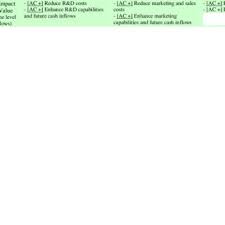 She was a model in teen magazines when she was in her third year of high school. Pdf Social Capital Of Young Technology Firms And Their Ipo Values The Complementary Role Of Relevant Absorptive Capacity