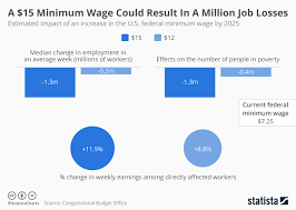 Chart A 15 Minimum Wage Could Result In A Million Job