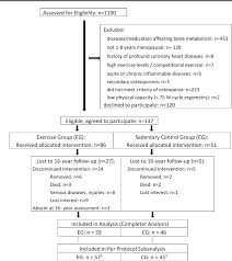 Figure 1 From Exercise And Fractures In Postmenopausal Women