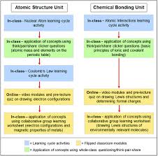 Merely said, the basic stoichiometry phet lab answer key is universally compatible like any devices to read. Incorporating Concept Development Activities Into A Flipped Classroom Structure Using Phet Simulations To Put A Twist On The Flip Chemistry Education Research And Practice Rsc Publishing