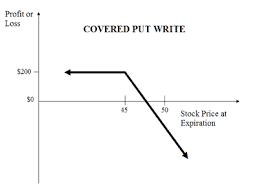 covered put explained online option trading guide