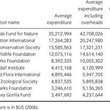 Ngos are a subgroup of organizations founded by citizens. The Largest 10 Conservation Ngos In Sub Saharan Africa Download Table