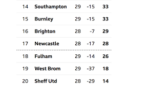 You may disable these but this may affect website functionality. Updated Premier League Table Remaining Fixtures After Brighton Win Fulham Lose Newcastle Draw Nufc Blog Newcastle United Blog Nufc Fixtures News And Forum