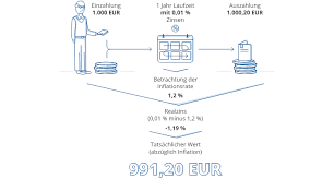 Die von ihnen gewünschten informationen stellt die migros bank einzig privatpersonen mit wohnsitz in der schweiz zur verfügung. Sparbuch Zinsen Sicherheit Alternativen Weltsparen