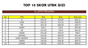 We did not find results for: On Sbmptnfess On Twitter Kumpulan Top Skor Utbk 2019 By Fkuibismillah Semoga Bermanfaat Yaaa