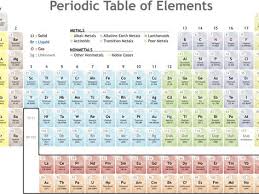 Unique Periodic Table Song Hydrogen Helium Lithium Beryllium Tablepriodic Priodic Tablepriodicsample Periodic Table Periodic Table Blocks Geometry Worksheets