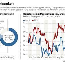 Dazu haben wir einen eigenen beitrag verfasst. Rohstoff Preise Jetzt Ist Der Richtige Moment Um Heizol Zu Kaufen Welt