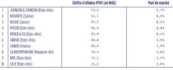 Des groupes qui sont des actionnaires majeurs et primordiaux des grands m a cette ?poque le num?ro 1 des groupes de contr?le de la presse fran?aise ?tait sans conteste le groupe. Le Top 10 Mondial Des Laboratoires Pharmaceutiques En 2019 Mypharma Editions L Info Industrie Politique De Sante