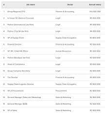 Per our research there is no regulatory body for the salary of lawyers of sa. Looks Like Sa S Top Lawyers Are Raking In Serious Cash 2oceansvibe News South African And International News