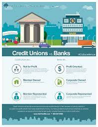 How banks and credit unions are similar. Credit Unions Vs Banks Infographic Credit Unions Vs Banks Credit Union Business Systems