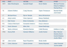 In Order Tennessee Titans Depth Chart 5 Canadianpharmacy