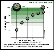 my bong hits routine weed memes