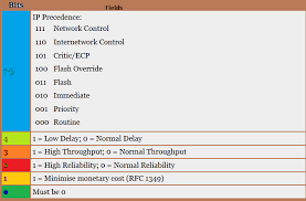 Understanding Ip Precedence Tos And Dscp Manageengine Blog