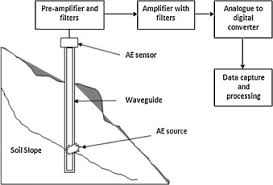 Highland tower collapse case study, case study qualitative research examples, how to map a essay, racer essay example. Monitoring And Evaluating The Stability Of Soil Slopes A Review On Various Available Methods And Feasibility Of Acoustic Emission Technique Sciencedirect