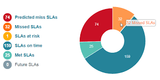 Use The Sla Doughnut Chart