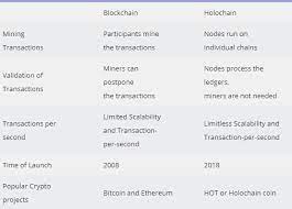 Check out the holo forecast with the top indicators used to predict hot price. Holo Price Prediction Hot Prediction 2021 2025 Techtelegraph