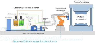 Mit dem werkstoff hicompelt lassen sich carbon oder glasfasergelege mit besonders hohem faseranteil herstellen. Verfahren Nasspressen