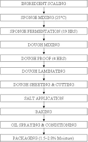 Dt 12 Lesson 12 Technology Of Biscuit Making