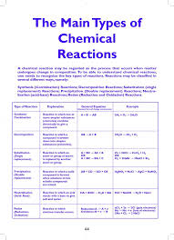 Write chemical formulas under the names of the substances in the word equation. 250 Chemistry Ideas Chemistry Teaching Chemistry Science Chemistry