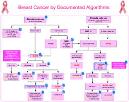 Image result for Breast Cancer Management
