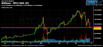 Btc Usd Chart Exchange Bitfinex Indicators Used Volume True 20 Interval D Published On Coinigy Com 2017 03 25 00 Bitcoin Price Bitcoin Chart Bitcoin