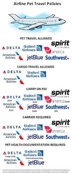 You can bring fido with you into the cabin or ship them as cargo with american airlines. Airline Pet Dog Travel Policies Dogloverstore Travel American Airlines Carry On Pet Travel