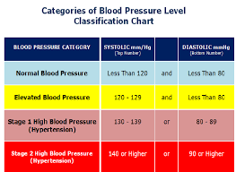 The High Blood Pressure Definition Has Changed In The Last