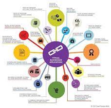 This block is verified by thousands, perhaps millions of computers distributed around the net. Typical Application Of The Blockchain Technology 7 Download Scientific Diagram