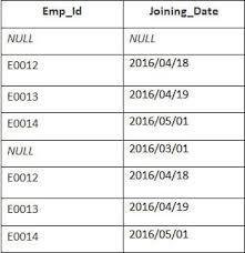 Asking questions are genuinely good thing if you are not understanding anything entirely, except this piece of writing provides fastidious understanding even. Top 90 Sql Interview Questions And Answers Latest