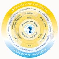 Ministrul educației, sorin cîmpeanu a anunțat și că nu se va organiza o sesiune specială de bacalaureat pentru absolvenții care sunt în carantină în perioada examenului. Education Programmes International Baccalaureate