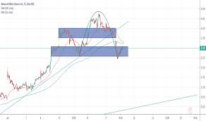 Amd Stock Price And Chart Tradingview Uk