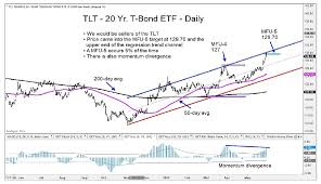 Sell Signal Tlt 20 Year Treasury Bond Etf See It Market