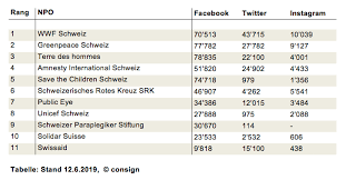 Wij zijn dagelijks bereikbaar voor vragen van 10:00 tot 22:00. Die Top 10 Schweizer Npo Auf Social Media