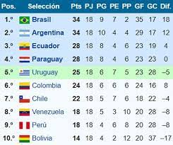 Posiciones eliminatorias sudamericanas, tabla de posiciones eliminatorias, eliminatorias sudamericanas rusia 2018, fecha eliminatorias, eliminatorias eliminatorias rusia 2018: Eliminatorias Conmebol 2010 Tabla De Posiciones