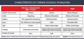 ~the curriculum emphasise an communication skills,social skills. What You Should Know About Chinese Schools In Malaysia Malaysia Malay Mail