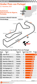 Esto es lo que debes saber sobre el gran premio de portugal de f1, que se celebra este fin de semana en el circuito en reproducción: Motogp Von Portugal Favoriten Wettquoten Infos Infografik