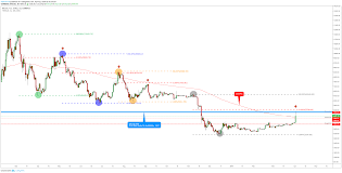 Bitcoin Again The Fibonacci For Coinbase Btcusd By