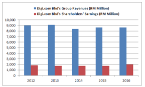 Historically, the malaysia stock market (fbm klci) reached an all time high of 1896.23 in july of 2014. 9 Things You Have To Know About Digi Com Bhd Before Investing