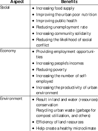 Benefits Of Urban Agriculture Download Table