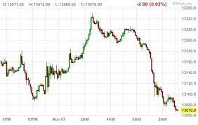 Amazon prime day due with amzn stock. Us Stock Market Futures