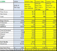 Turners Take Ag Marketing July Wasde Bullish Hrw Wheat