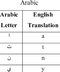 There are 28 letters in the arabic alphabet. Imperfect Letters In Download Table