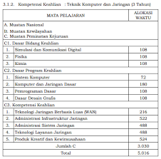 Silabus kurikulum 2013 kelas 6 semester 1 revisi 2018 ini telah dikembangkan menjadi 8 kolom yang semula 3 kolom, yaitu: Kiara Komputer Silabus Tkj Kurikulum 2013 Revisi Terbaru Kiara