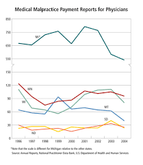 Charts Medical Malpractice Payment Reports For Physicians