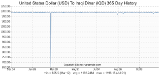 United States Dollar Usd To Iraqi Dinar Iqd Exchange Rates