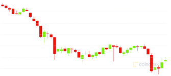 When correlation with the s&p 500 is near zero for a quarter, bitcoin average returns are high the next quarter, but volatility is even higher. Bitcoin Traders Keep Buying The Dip Coindesk