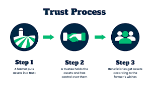 For more complicated trusts, you can expect to pay as much as $3,500 to an estate planning attorney. Trusts Farmland Access Legal Toolkit