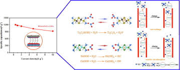 High Energy Density Of Two Dimensional Mxene Nico Ldhs Interstratification Assembly Electrode Understanding The Role Of Interlayer Ions And Hydration Sciencedirect
