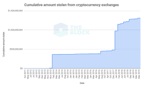 With Bithumb Hack Total Stolen From Crypto Exchanges Tops